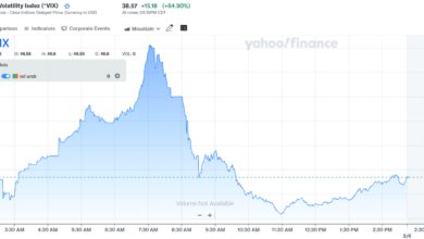 Stock Market Shock: Dow Plummets Over 1,100 Points as Global Rout Hits S&P 500 and Nasdaq