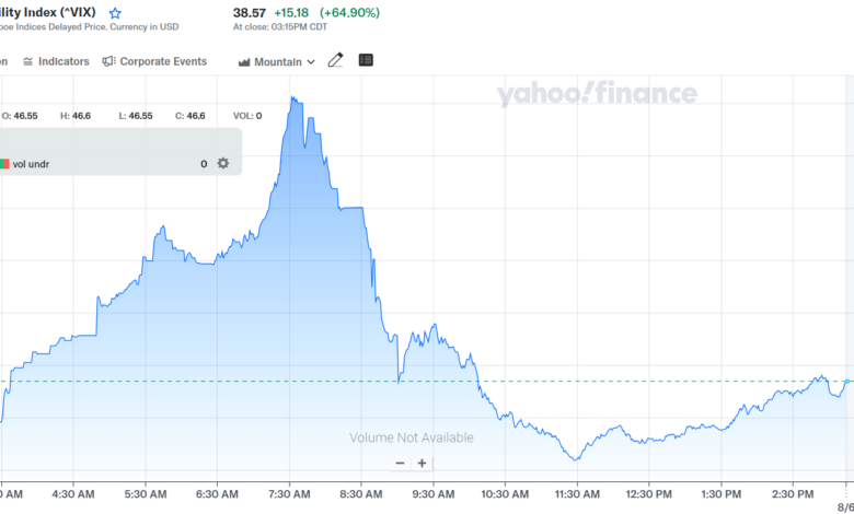 Stock Market Shock: Dow Plummets Over 1,100 Points as Global Rout Hits S&P 500 and Nasdaq